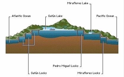 Panama canal crosssections